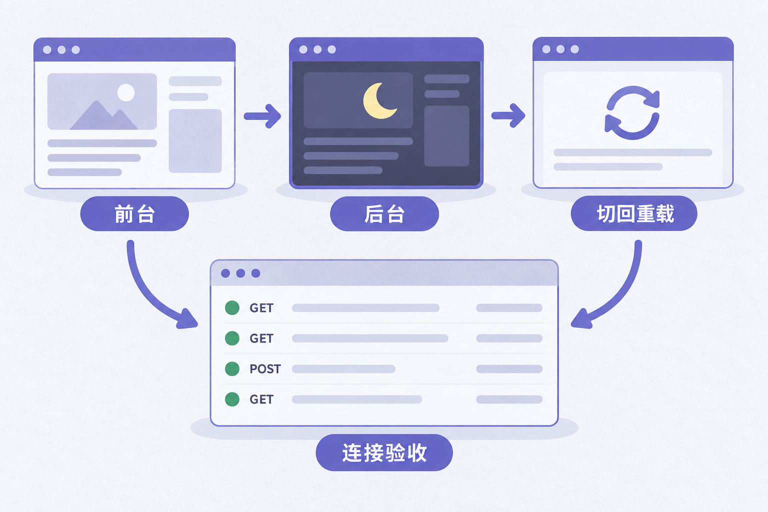 Chrome后台标签停用、切回重载与独立连接验收的示意