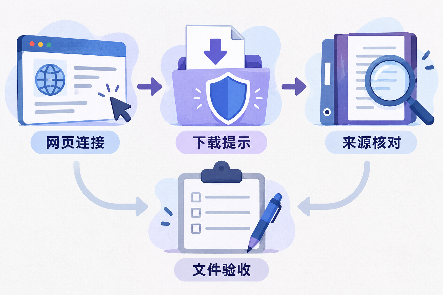 网页连接正常后仍需辨认下载警告并核对文件来源的示意