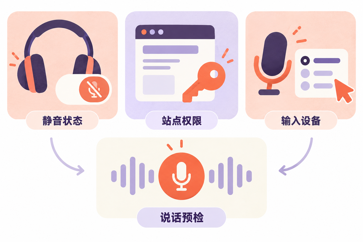 网页会议麦克风按静音、站点许可和输入设备逐项核对的示意