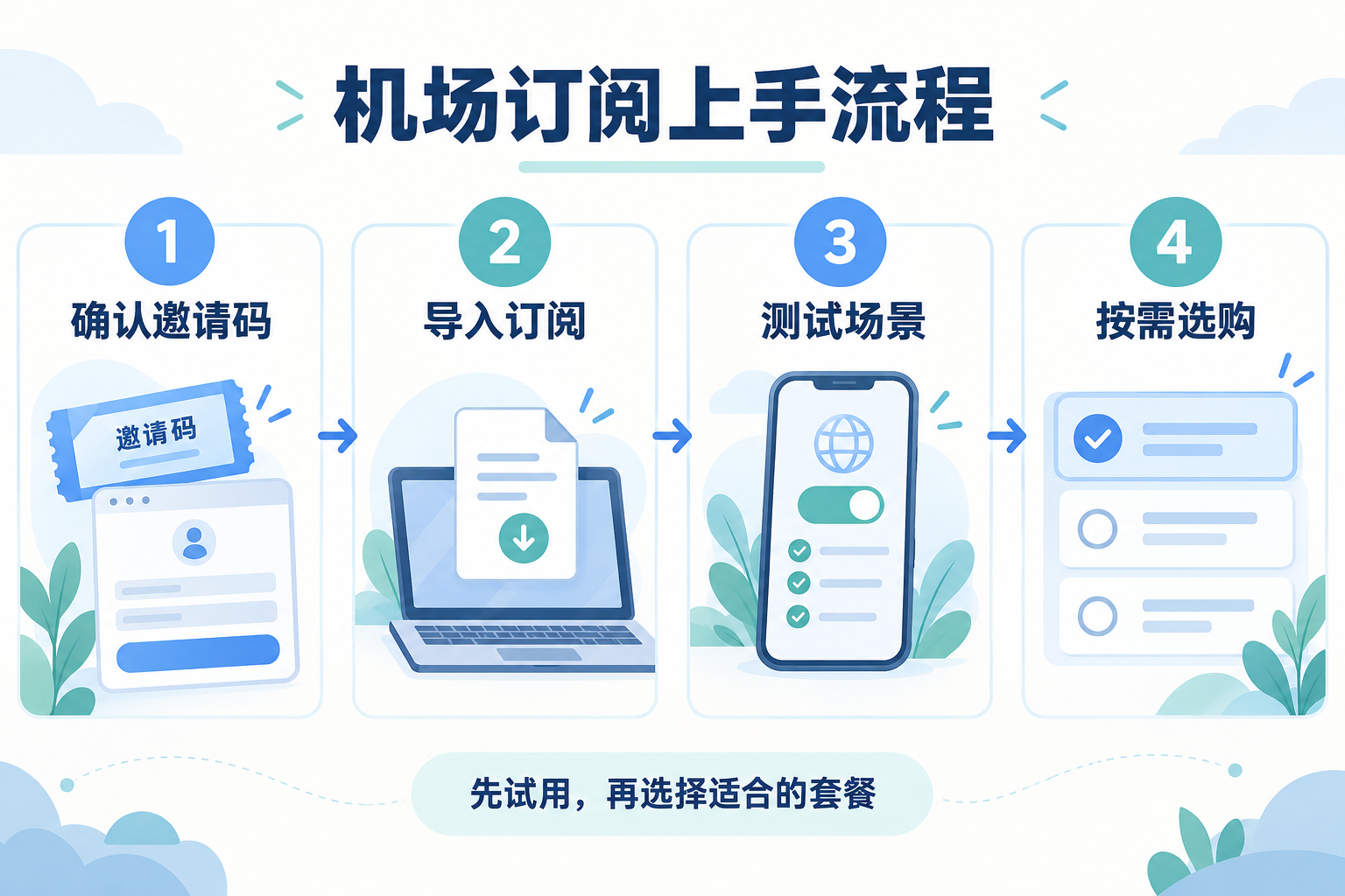 机场订阅上手流程:确认邀请码、导入订阅、测试场景、按需选购